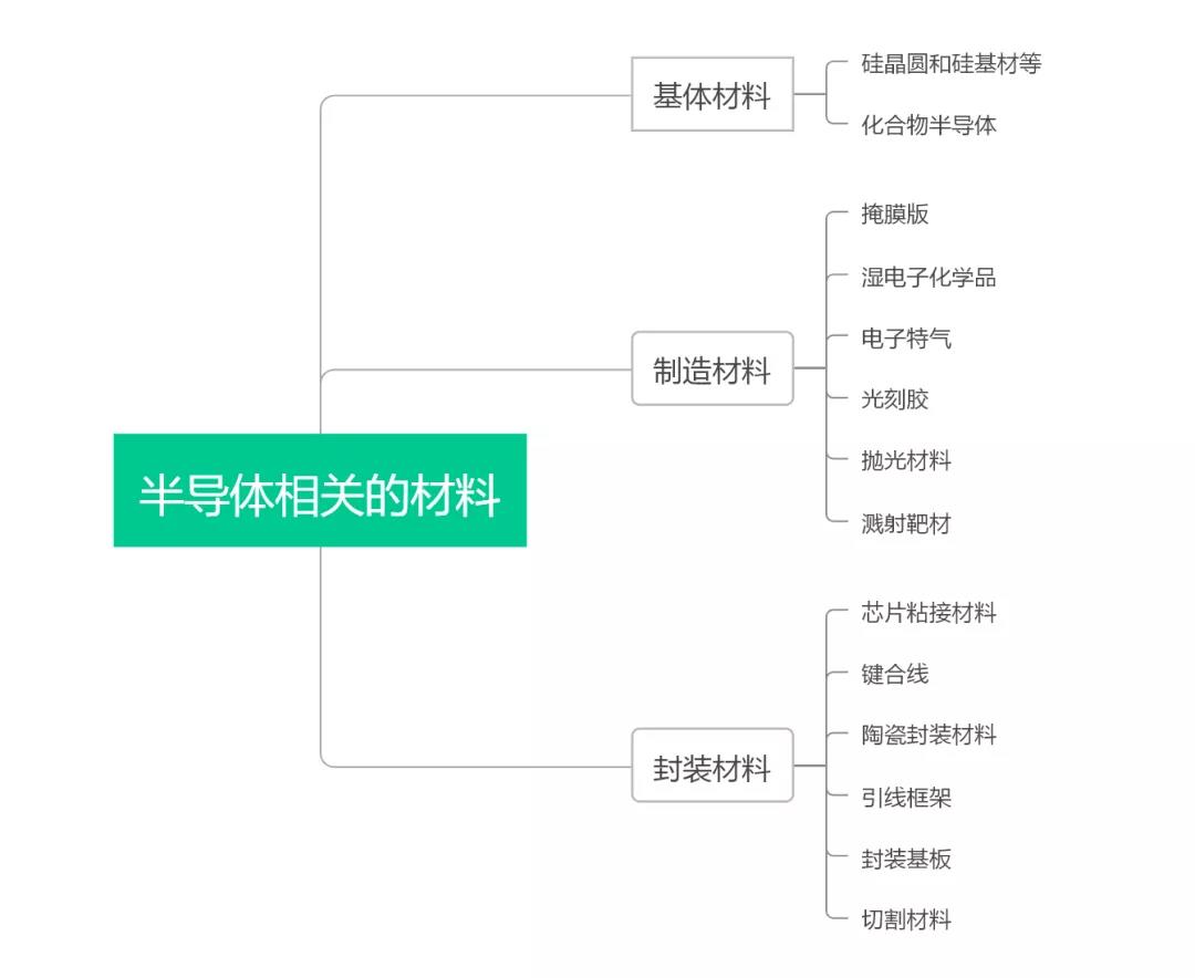 半导体制造相关材料