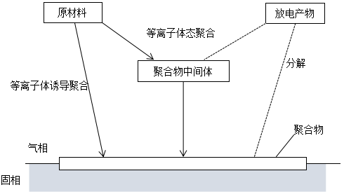 辉光放电聚合作用CAP示意图-豆奶视频APP官网机