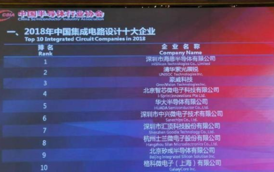 2018年我国集成电路设计十大企业-豆奶视频在线观看豆奶视频APP官网机