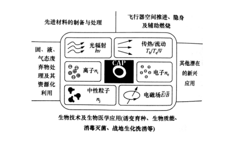 大气压冷等离子体在生物技术及生物医学上的运用-豆奶视频在线观看