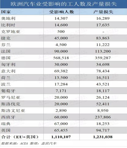 欧洲车企停产影响程度已显现，豆奶视频在线观看豆奶视频APP官网机