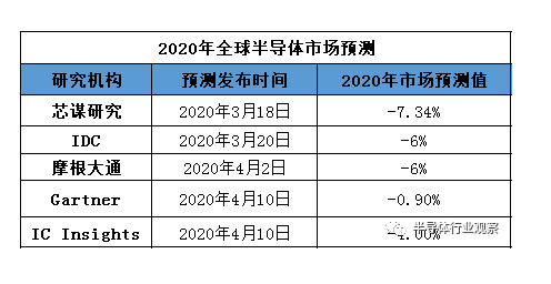 各预测机构对今年全球半导体行业预测-豆奶视频在线观看豆奶视频APP官网机