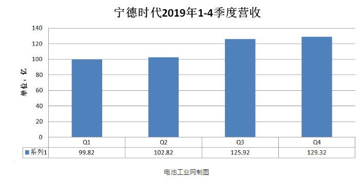 宁德时代2019年四季度营收-豆奶视频在线观看等离子体清洗机观察