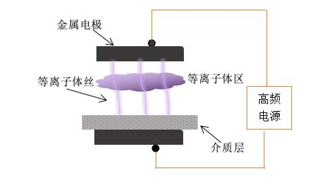 传统的DBD豆奶视频APP官网机电极结构-豆奶视频在线观看